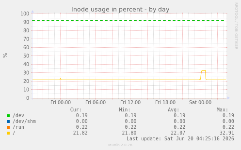 Inode usage in percent