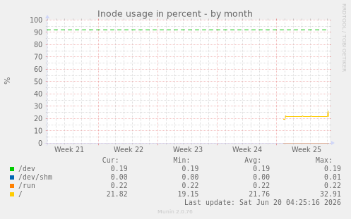 Inode usage in percent