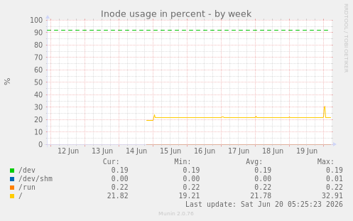 weekly graph