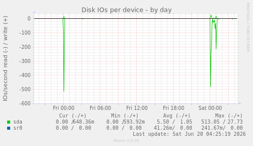Disk IOs per device