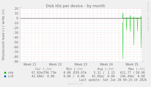 Disk IOs per device