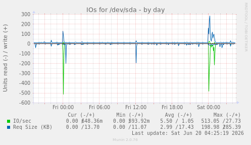IOs for /dev/sda