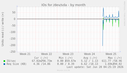 IOs for /dev/sda
