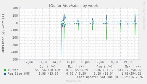 IOs for /dev/sda