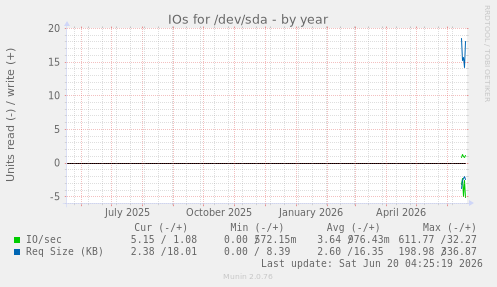 IOs for /dev/sda