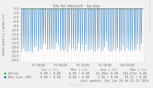 IOs for /dev/sr0