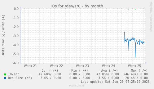 IOs for /dev/sr0