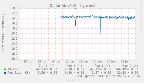 IOs for /dev/sr0