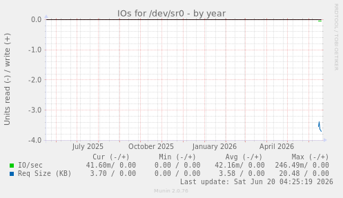IOs for /dev/sr0