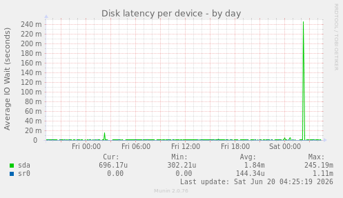 Disk latency per device