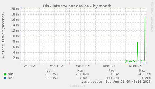 Disk latency per device