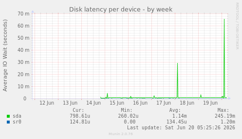 Disk latency per device