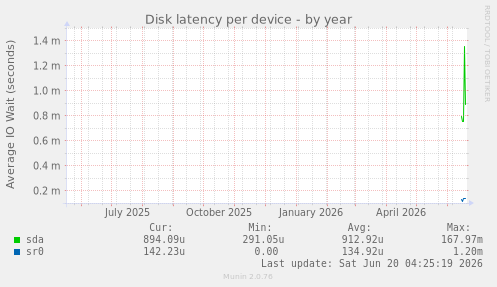 Disk latency per device
