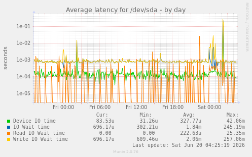 Average latency for /dev/sda