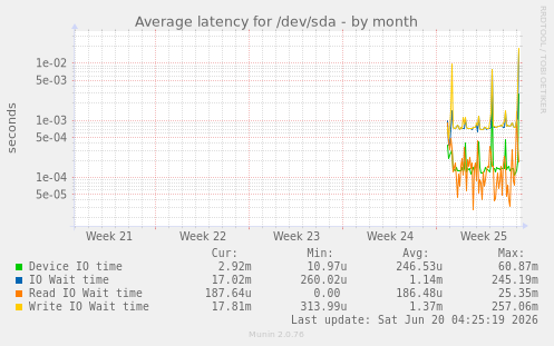 Average latency for /dev/sda