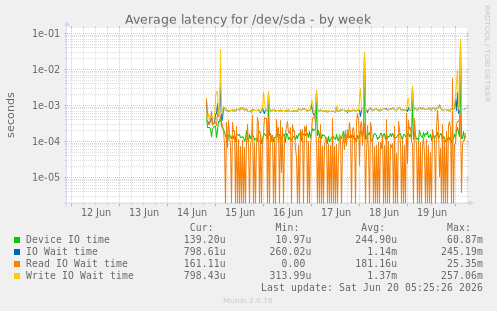 weekly graph