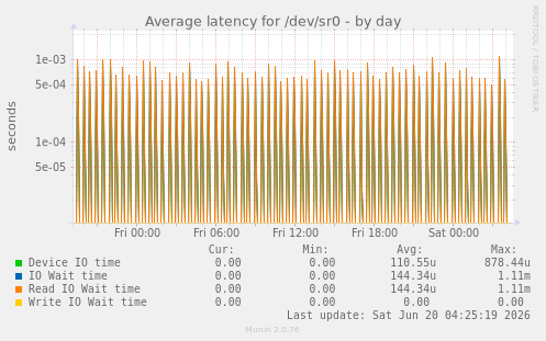 Average latency for /dev/sr0