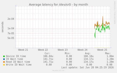 Average latency for /dev/sr0