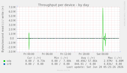 Throughput per device
