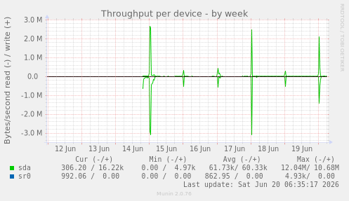 Throughput per device