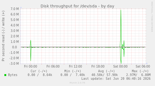Disk throughput for /dev/sda
