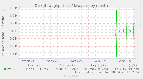 Disk throughput for /dev/sda