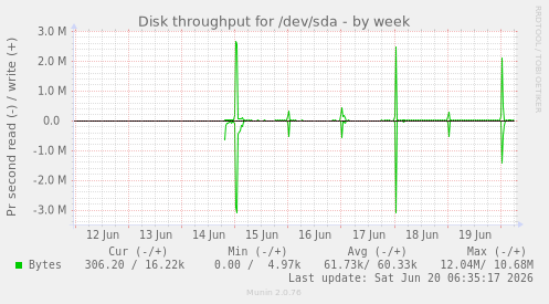 Disk throughput for /dev/sda