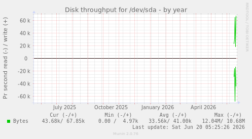 Disk throughput for /dev/sda