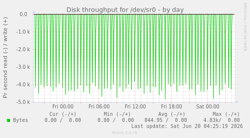 Disk throughput for /dev/sr0