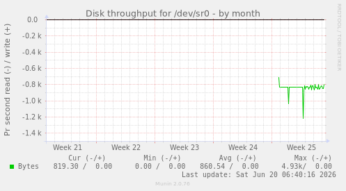 Disk throughput for /dev/sr0