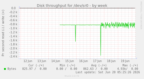 Disk throughput for /dev/sr0