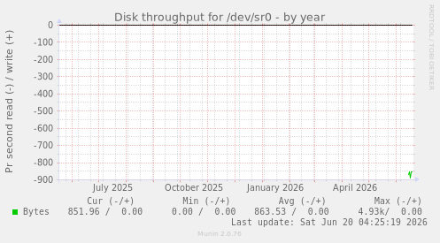 Disk throughput for /dev/sr0