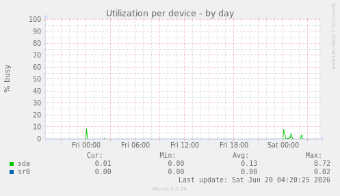 Utilization per device
