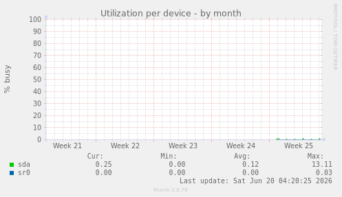 Utilization per device