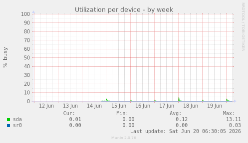 Utilization per device