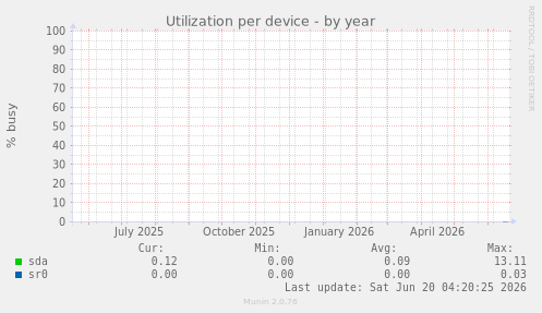 Utilization per device