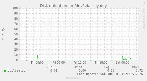 Disk utilization for /dev/sda