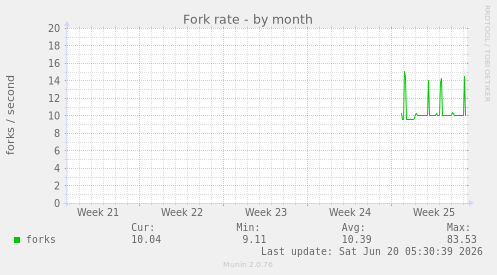 Fork rate