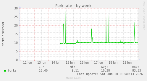 Fork rate