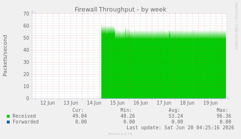 Firewall Throughput