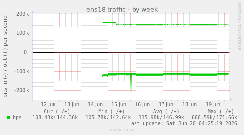 ens18 traffic