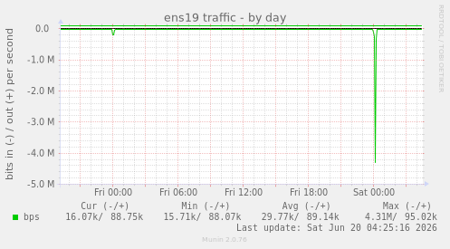 ens19 traffic