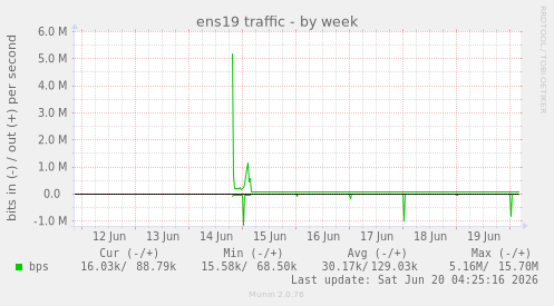 ens19 traffic