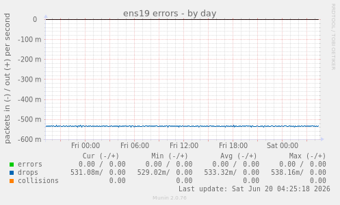 ens19 errors