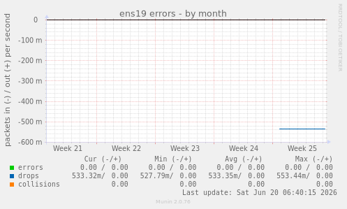 ens19 errors