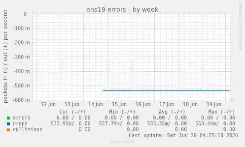 ens19 errors