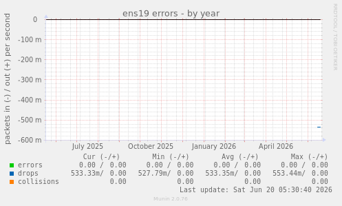 ens19 errors