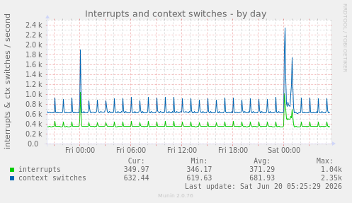 Interrupts and context switches