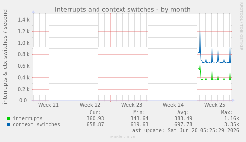 Interrupts and context switches
