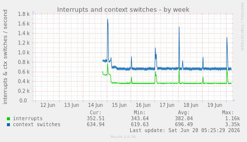 Interrupts and context switches